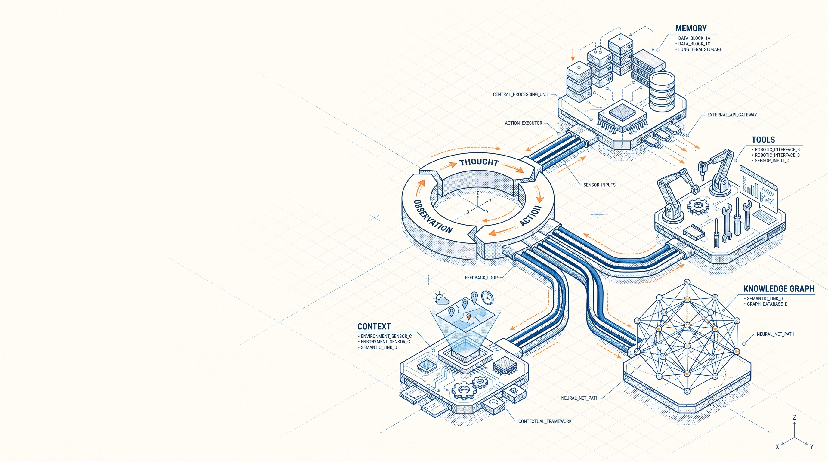 Blueprint schematic of an AI agent system: a reason-and-act loop wired to memory, tools, context and a knowledge graph.